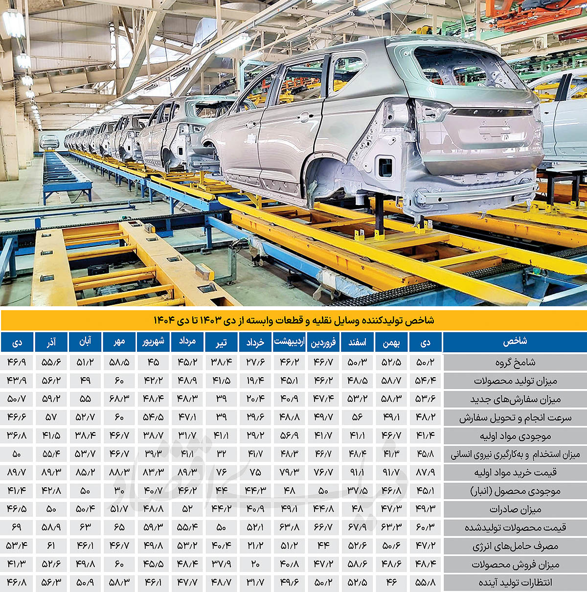 شامخ دی‏‏‏‌ماه وسایل نقلیه و قطعات وابسته بررسی شد؛ رکود خودرو زیر سایه کمبود مواد اولیه