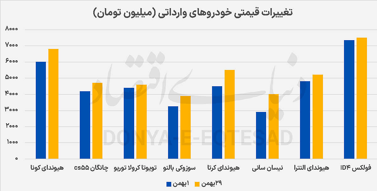 روند قیمتی سه گروه خودرویی در بهمن بررسی شد؛ بازدهی ۱۳‌درصدی بازار خودرو