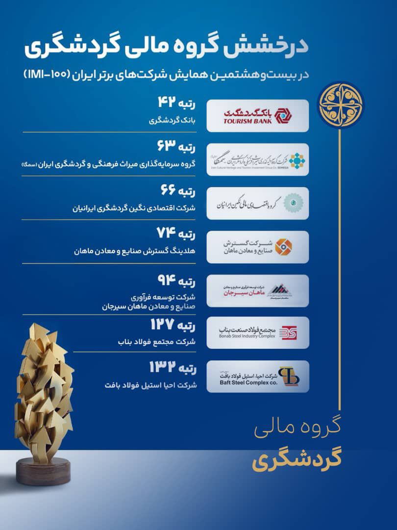 درخشش گروه مالی گردشگری در بیست‌وهشتمین همایش شرکت‌های برتر ایران (IMI-100)/   ۵ ستاره گروه مالی گردشگری در سپهر برترهای ایران