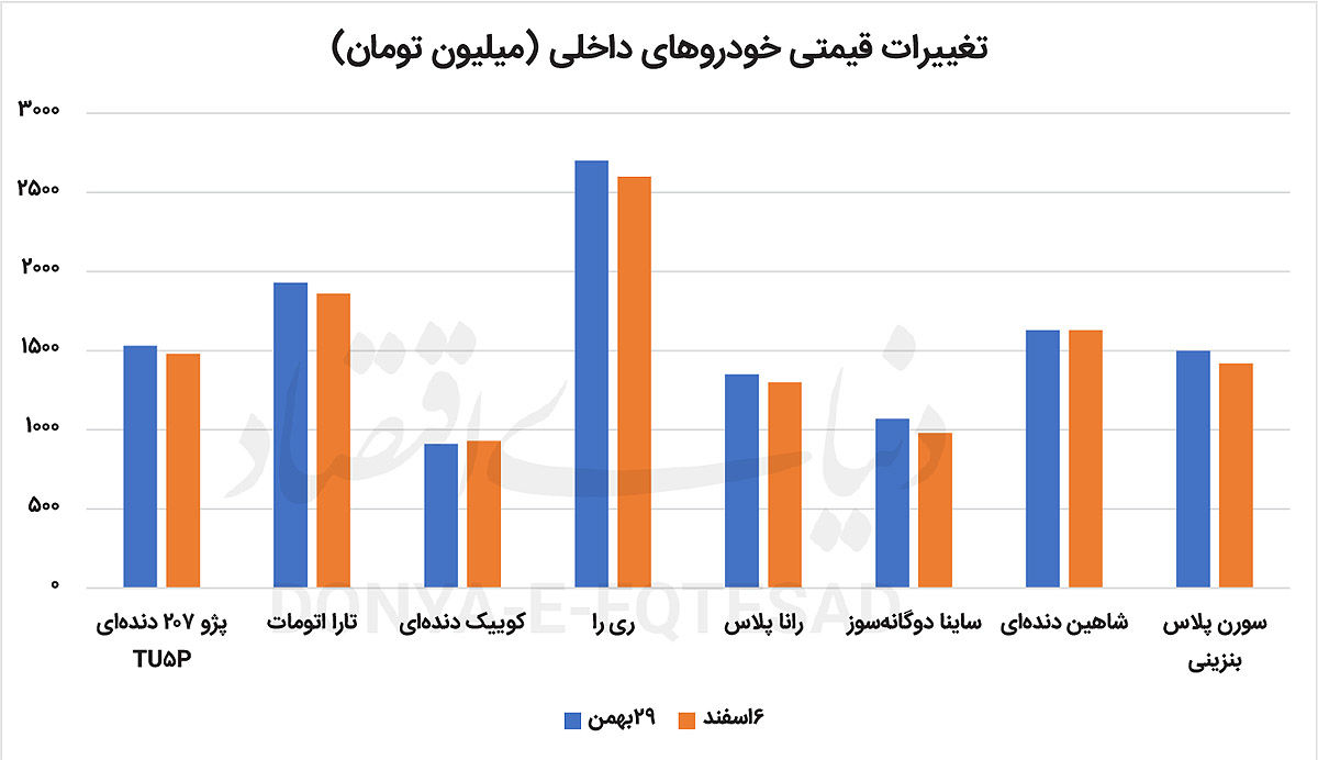 بررسی قیمتی انواع خودرو در هفته اول اسفندماه؛ عقب‌نشینی قیمت‌ها در بازار خودرو