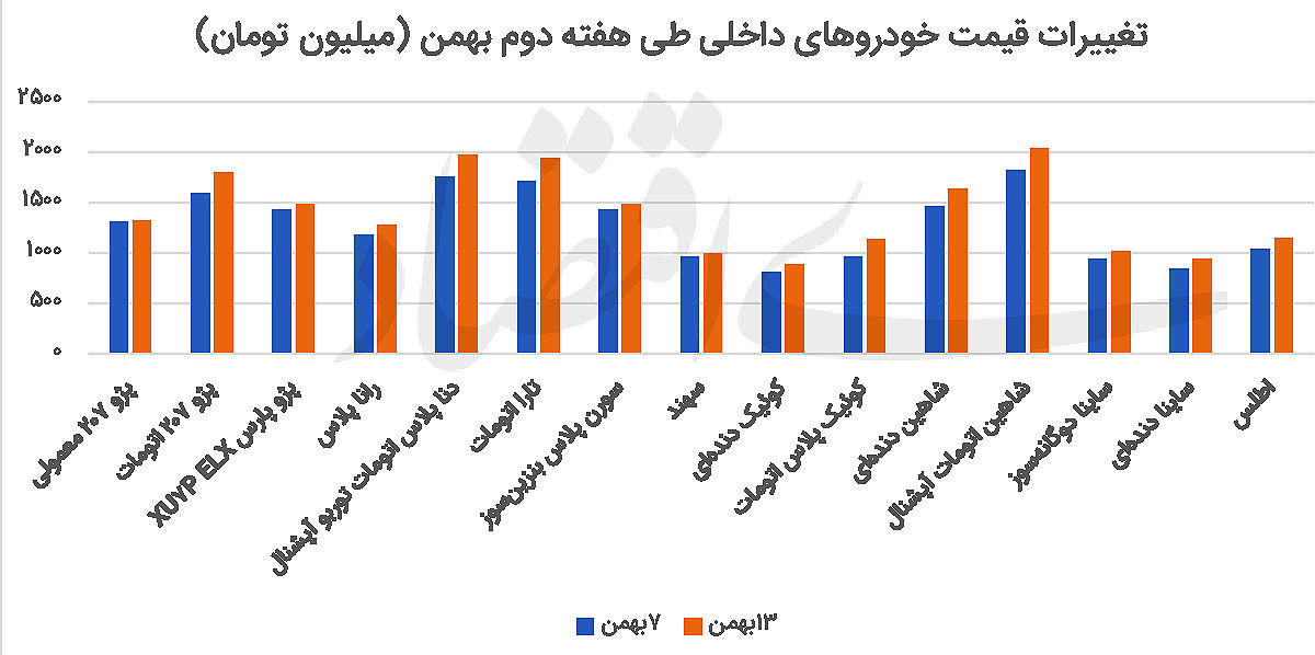 تداوم روند رشد قیمت خودرو